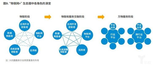 制造業向智能服務轉型 以物聯網為引擎，以生態圈為基石，以數據處理為核心
