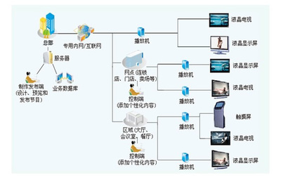 釋放數(shù)字標牌APP潛力 借助專業(yè)內(nèi)容制作服務實現(xiàn)高效應用